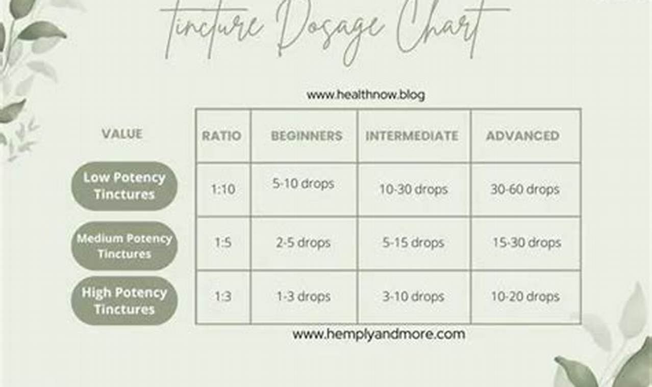 Herbals: Your Guide to Herbal Tincture Dosage Chart & More | The Ultimate Herbal Remedies Guide: Natural Healing for a Healthier Life